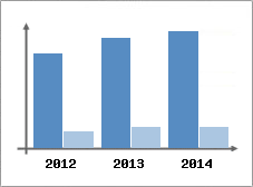 Chiffre d'affaires et Rentabilit