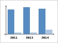 Chiffre d'affaires et Rentabilit