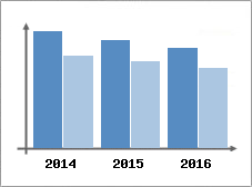 Chiffre d'affaires et Rentabilit