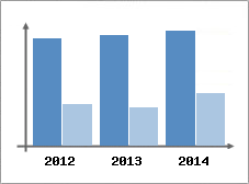 Chiffre d'affaires et Rentabilit