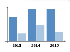 Chiffre d'affaires et Rentabilit