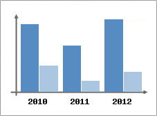 Chiffre d'affaires et Rentabilit