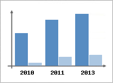 Chiffre d'affaires et Rentabilit