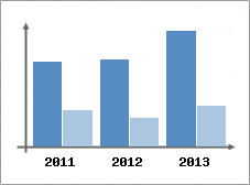 Chiffre d'affaires et Rentabilit