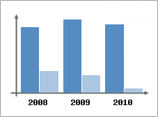 Chiffre d'affaires et Rentabilit