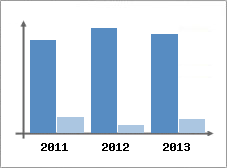 Chiffre d'affaires et Rentabilit