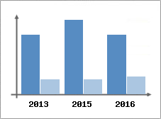 Chiffre d'affaires et Rentabilit