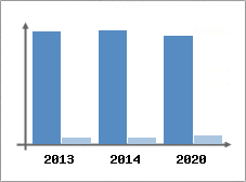 Chiffre d'affaires et Rentabilit