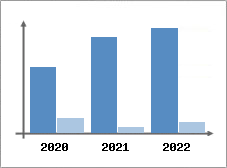 Chiffre d'affaires et Rentabilit