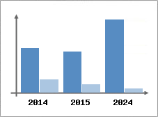 Chiffre d'affaires et Rentabilit