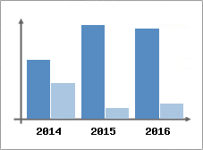Chiffre d'affaires et Rentabilit