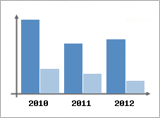 Chiffre d'affaires et Rentabilit