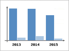 Chiffre d'affaires et Rentabilit