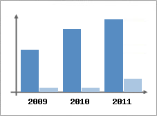 Chiffre d'affaires et Rentabilit