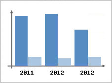 Chiffre d'affaires et Rentabilit