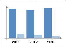 Chiffre d'affaires et Rentabilit