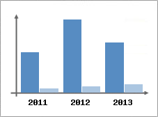 Chiffre d'affaires et Rentabilit