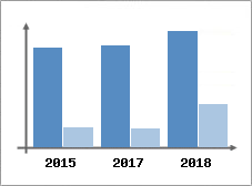 Chiffre d'affaires et Rentabilité