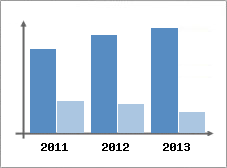 Chiffre d'affaires et Rentabilit