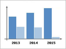 Chiffre d'affaires et Rentabilit