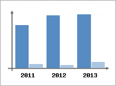 Chiffre d'affaires et Rentabilit