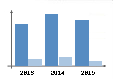 Chiffre d'affaires et Rentabilit