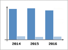 Chiffre d'affaires et Rentabilit