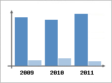 Chiffre d'affaires et Rentabilit