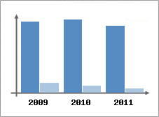 Chiffre d'affaires et Rentabilit
