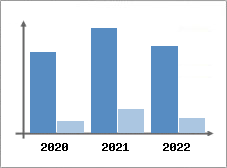 Chiffre d'affaires et Rentabilit