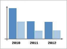 Chiffre d'affaires et Rentabilit