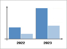 Chiffre d'affaires et Rentabilité