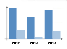 Chiffre d'affaires et Rentabilit