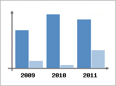 Chiffre d'affaires et Rentabilit