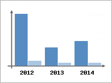 Chiffre d'affaires et Rentabilit