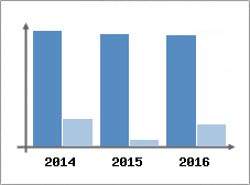 Chiffre d'affaires et Rentabilité