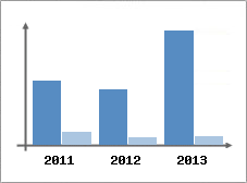 Chiffre d'affaires et Rentabilit