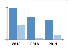 Chiffre d'affaires et Rentabilit