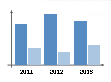 Chiffre d'affaires et Rentabilit