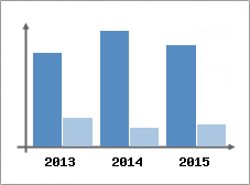 Chiffre d'affaires et Rentabilit