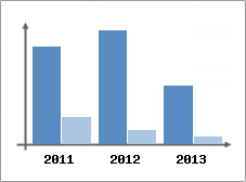 Chiffre d'affaires et Rentabilit