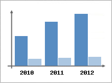 Chiffre d'affaires et Rentabilit