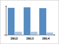 Chiffre d'affaires et Rentabilit