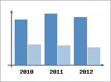 Chiffre d'affaires et Rentabilit