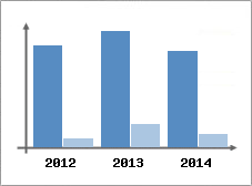 Chiffre d'affaires et Rentabilit