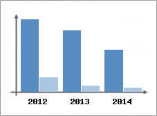 Chiffre d'affaires et Rentabilit