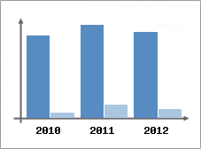 Chiffre d'affaires et Rentabilit