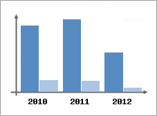 Chiffre d'affaires et Rentabilit