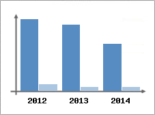 Chiffre d'affaires et Rentabilit