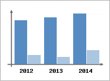 Chiffre d'affaires et Rentabilit